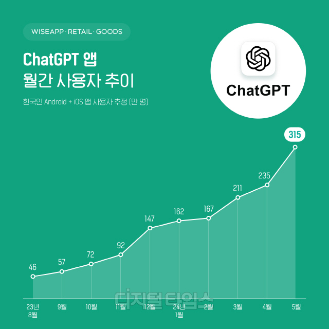 챗GPT의 한국인 이용자가 지난달 315만명으로 나타났다. 와이즈앱 제공